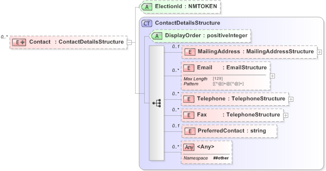 XSD Diagram of Contact in schema emlcore-v5-0_xsd (OASIS Election Markup Language (EML))