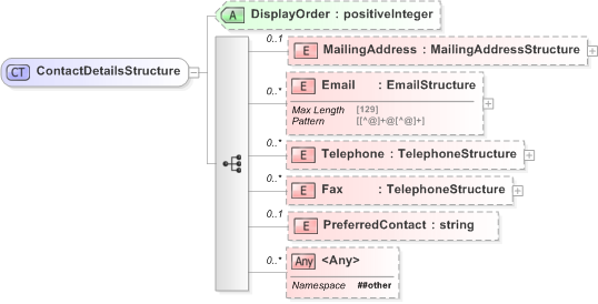 XSD Diagram of ContactDetailsStructure in schema emlcore-v5-0_xsd (OASIS Election Markup Language (EML))