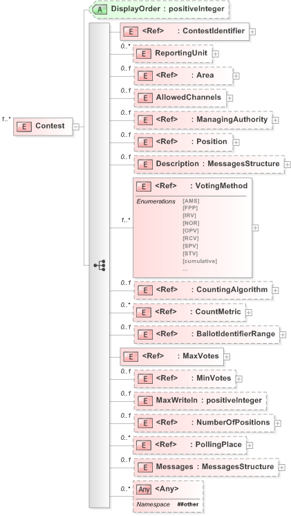 XSD Diagram of Contest in schema 110-electionevent-v5-0_xsd (OASIS Election Markup Language (EML))