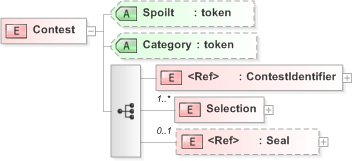 XSD Diagram of Contest in schema 440-460-include-v5-0_xsd (OASIS Election Markup Language (EML))