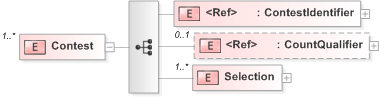 XSD Diagram of Contest in schema 520-result-v5-0_xsd (OASIS Election Markup Language (EML))