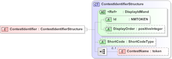 XSD Diagram of ContestIdentifier in schema emlcore-v5-0_xsd (OASIS Election Markup Language (EML))