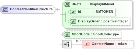 XSD Diagram of ContestIdentifierStructure in schema emlcore-v5-0_xsd (OASIS Election Markup Language (EML))