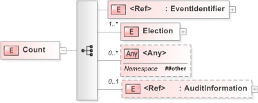 XSD Diagram of Count in schema 510-count-v5-0_xsd (OASIS Election Markup Language (EML))