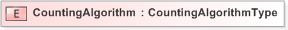 XSD Diagram of CountingAlgorithm in schema emlcore-v5-0_xsd (OASIS Election Markup Language (EML))