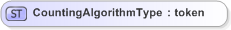 XSD Diagram of CountingAlgorithmType in schema emlcore-v5-0_xsd (OASIS Election Markup Language (EML))