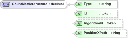 XSD Diagram of CountMetricStructure in schema emlcore-v5-0_xsd (OASIS Election Markup Language (EML))