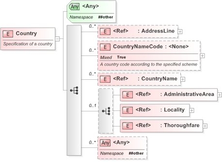 XSD Diagram of Country in schema xal_xsd (OASIS Election Markup Language (EML))