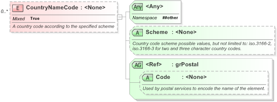 XSD Diagram of CountryNameCode in schema xal_xsd (OASIS Election Markup Language (EML))