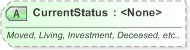 XSD Diagram of CurrentStatus in schema xal_xsd (OASIS Election Markup Language (EML))
