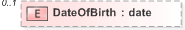 XSD Diagram of DateOfBirth in schema emlcore-v5-0_xsd (OASIS Election Markup Language (EML))