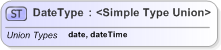 XSD Diagram of DateType in schema emlcore-v5-0_xsd (OASIS Election Markup Language (EML))