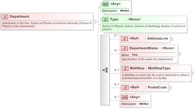 XSD Diagram of Department in schema xal_xsd (OASIS Election Markup Language (EML))