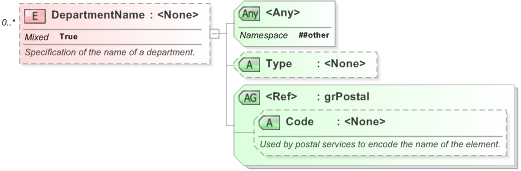 XSD Diagram of DepartmentName in schema xal_xsd (OASIS Election Markup Language (EML))
