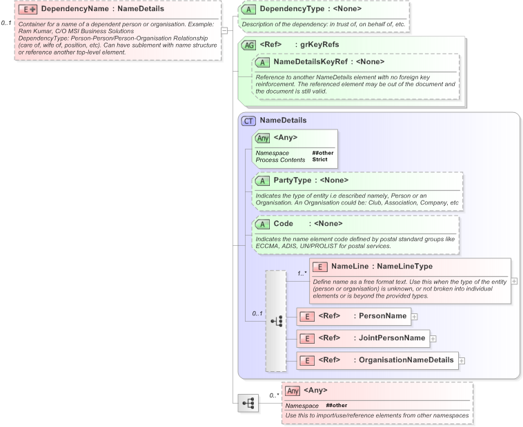 XSD Diagram of DependencyName in schema xnl_xsd (OASIS Election Markup Language (EML))