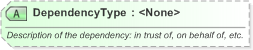 XSD Diagram of DependencyType in schema xnl_xsd (OASIS Election Markup Language (EML))