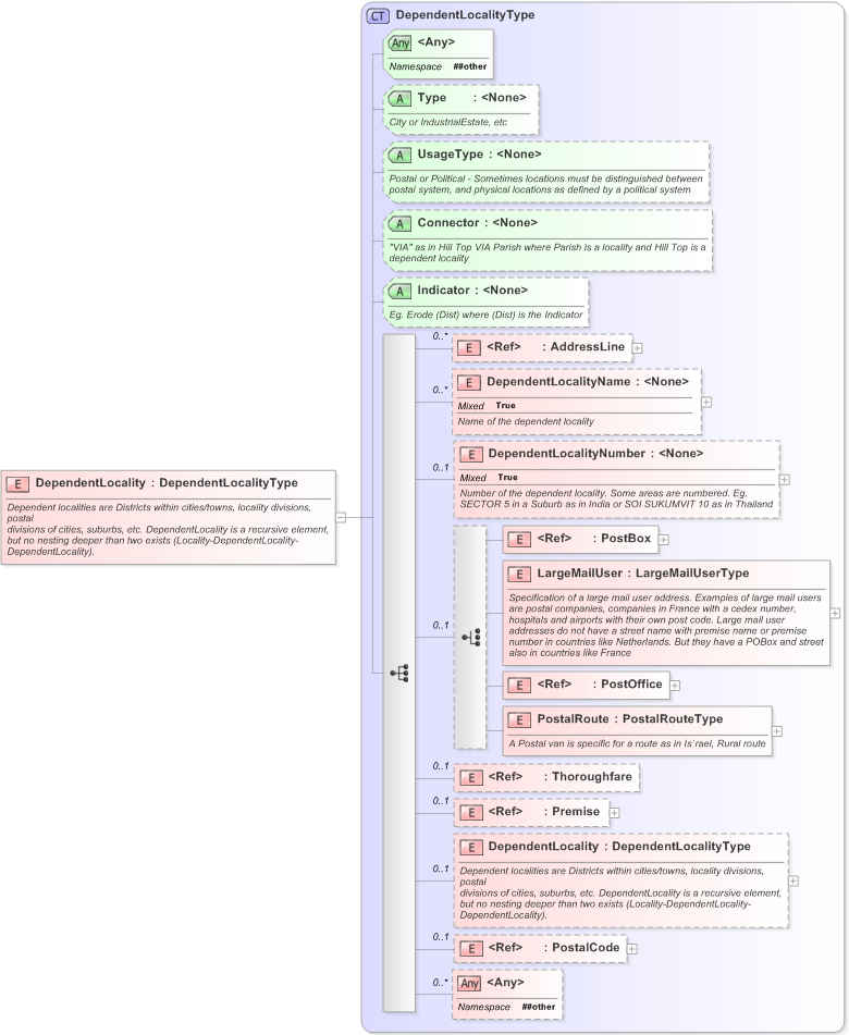XSD Diagram of DependentLocality in schema xal_xsd (OASIS Election Markup Language (EML))