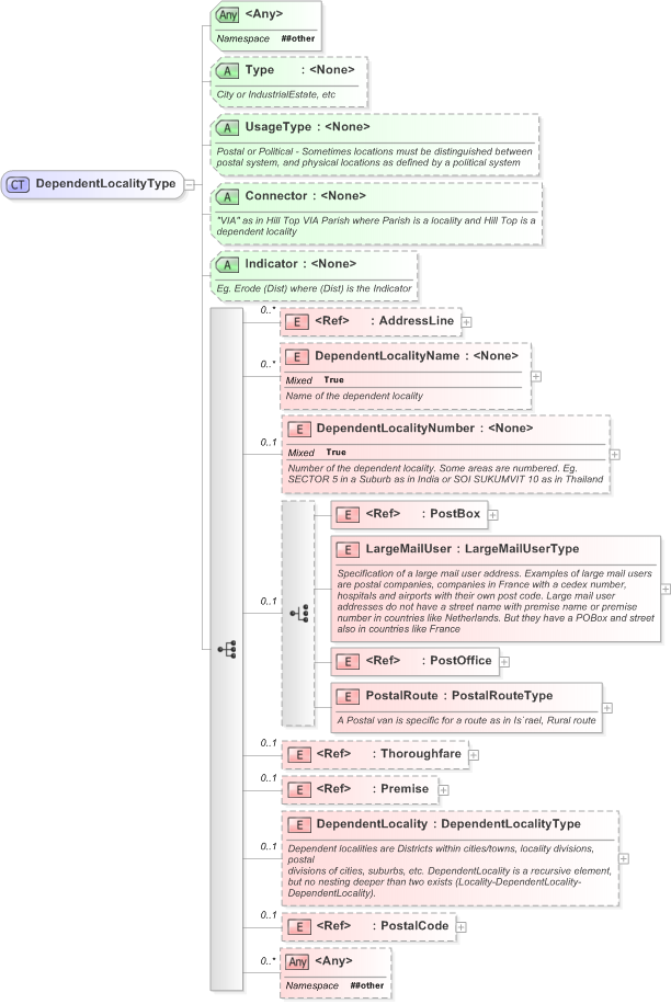 XSD Diagram of DependentLocalityType in schema xal_xsd (OASIS Election Markup Language (EML))