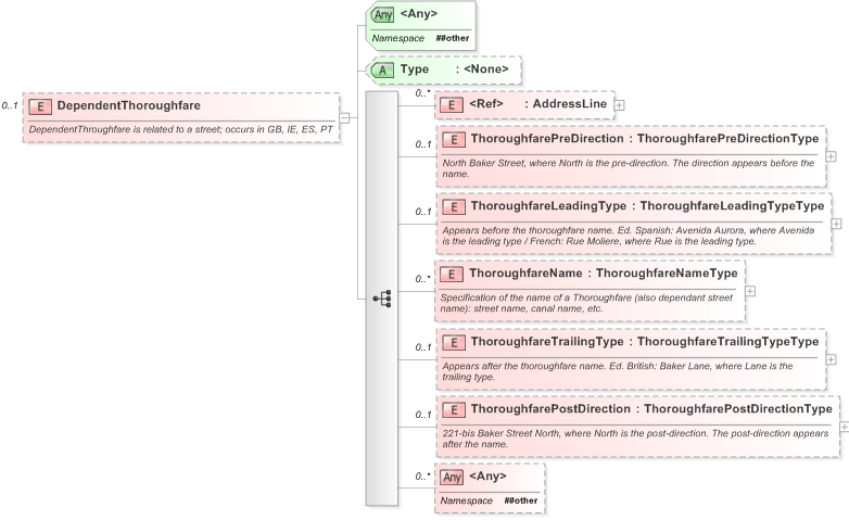 XSD Diagram of DependentThoroughfare in schema xal_xsd (OASIS Election Markup Language (EML))