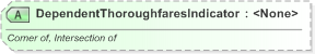 XSD Diagram of DependentThoroughfaresIndicator in schema xal_xsd (OASIS Election Markup Language (EML))