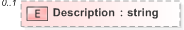 XSD Diagram of Description in schema emltimestamp_xsd (OASIS Election Markup Language (EML))