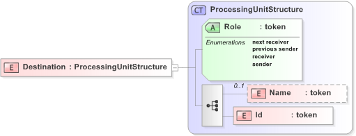 XSD Diagram of Destination in schema 120-interdb-v5-0_xsd (OASIS Election Markup Language (EML))