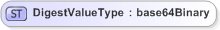 XSD Diagram of DigestValueType in schema xmldsig-core-schema_xsd (OASIS Election Markup Language (EML))