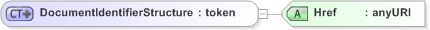 XSD Diagram of DocumentIdentifierStructure in schema emlcore-v5-0_xsd (OASIS Election Markup Language (EML))