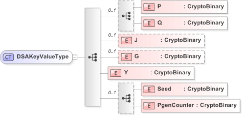 XSD Diagram of DSAKeyValueType in schema emltimestamp_xsd (OASIS Election Markup Language (EML))