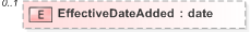 XSD Diagram of EffectiveDateAdded in schema emlcore-v5-0_xsd (OASIS Election Markup Language (EML))