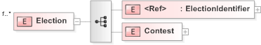XSD Diagram of Election in schema 440-460-include-v5-0_xsd (OASIS Election Markup Language (EML))