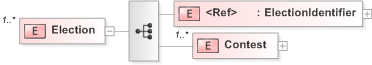 XSD Diagram of Election in schema 520-result-v5-0_xsd (OASIS Election Markup Language (EML))
