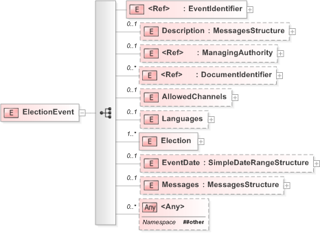 XSD Diagram of ElectionEvent in schema 110-electionevent-v5-0_xsd (OASIS Election Markup Language (EML))