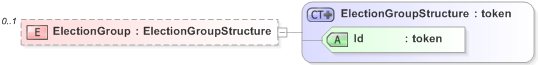 XSD Diagram of ElectionGroup in schema emlcore-v5-0_xsd (OASIS Election Markup Language (EML))