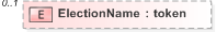 XSD Diagram of ElectionName in schema emlcore-v5-0_xsd (OASIS Election Markup Language (EML))