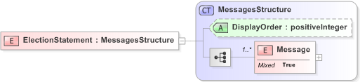 XSD Diagram of ElectionStatement in schema emlcore-v5-0_xsd (OASIS Election Markup Language (EML))