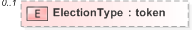XSD Diagram of ElectionType in schema 340-410-430-include-v5-0_xsd (OASIS Election Markup Language (EML))
