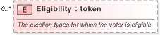 XSD Diagram of Eligibility in schema emlcore-v5-0_xsd (OASIS Election Markup Language (EML))