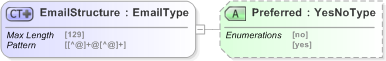 XSD Diagram of EmailStructure in schema emlcore-v5-0_xsd (OASIS Election Markup Language (EML))