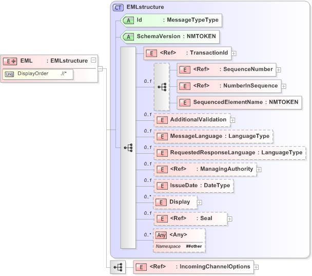 XSD Diagram of EML in schema 360b-incomingchanneloptions-v5-0_xsd (OASIS Election Markup Language (EML))