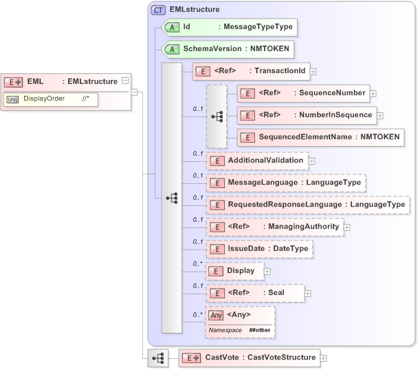 XSD Diagram of EML in schema 440-castvote-v5-0_xsd (OASIS Election Markup Language (EML))