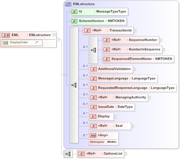 XSD Diagram of EML in schema 630-optionslist-v5-0_xsd (OASIS Election Markup Language (EML))