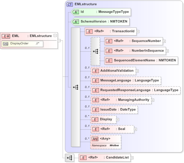 XSD Diagram of EML in schema 230-candidatelist-v5-0_xsd (OASIS Election Markup Language (EML))