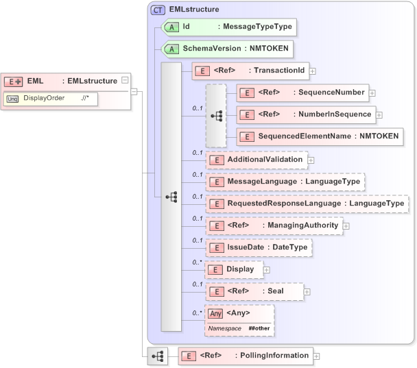 XSD Diagram of EML in schema 340-pollinginformation-v5-0_xsd (OASIS Election Markup Language (EML))