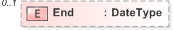 XSD Diagram of End in schema emlcore-v5-0_xsd (OASIS Election Markup Language (EML))