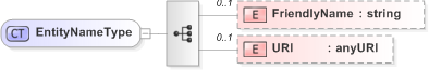 XSD Diagram of EntityNameType in schema emltimestamp_xsd (OASIS Election Markup Language (EML))
