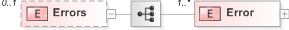 XSD Diagram of Errors in schema 130-480-include-v5-0_xsd (OASIS Election Markup Language (EML))