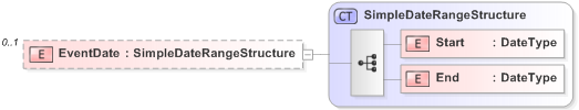 XSD Diagram of EventDate in schema 330-electionlist-v5-0_xsd (OASIS Election Markup Language (EML))