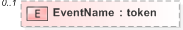 XSD Diagram of EventName in schema emlcore-v5-0_xsd (OASIS Election Markup Language (EML))