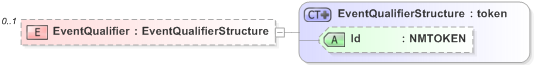 XSD Diagram of EventQualifier in schema emlcore-v5-0_xsd (OASIS Election Markup Language (EML))